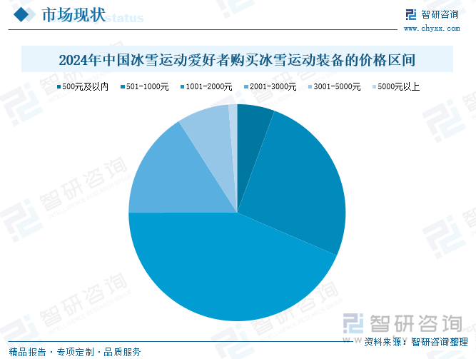 2024年中国冰雪运动爱好者购买冰雪运动装备的价格区间