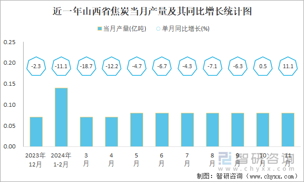 近一年山西省焦炭当月产量及其同比增长统计图