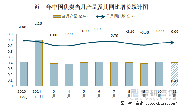 近一年中国焦炭当月产量及其同比增长统计图