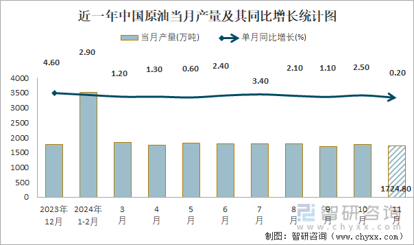 近一年中国原油当月产量及其同比增长统计图