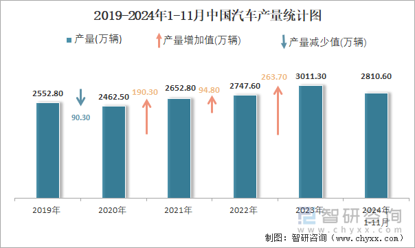 2019-2024年1-11月中国汽车产量统计图