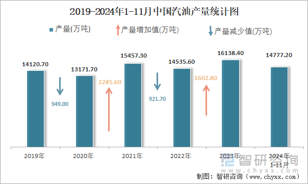 2019-2024年1-11月中国汽油产量统计图