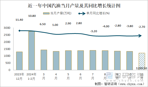 近一年中国汽油当月产量及其同比增长统计图