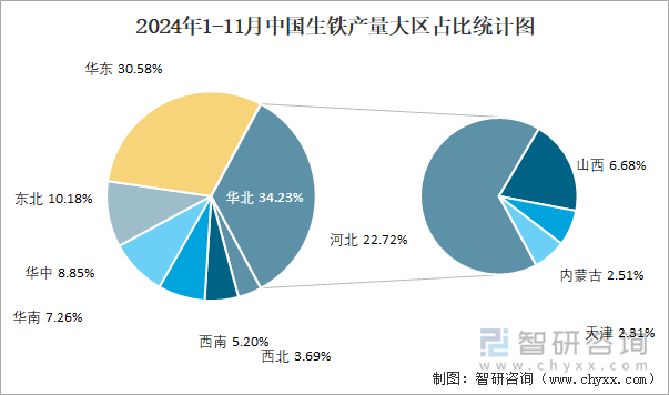 2024年1-11月中国生铁产量大区占比统计图