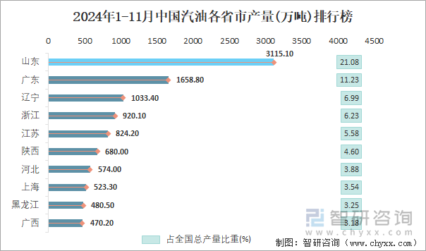 2024年1-11月中国汽油各省市产量排行榜