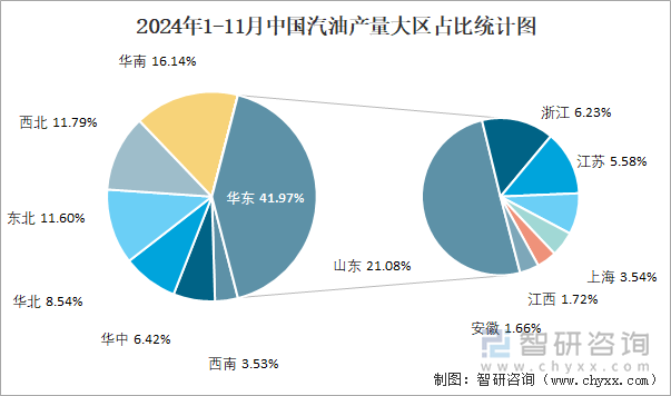 2024年1-11月中国汽油产量大区占比统计图