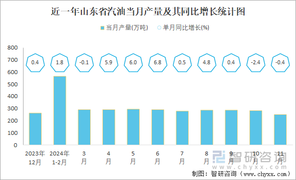 近一年山东省汽油当月产量及其同比增长统计图