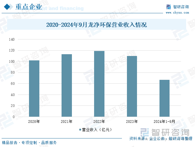 2020-2024年9月龙净环保营业收入情况