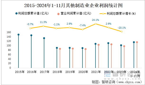 2015-2024年1-11月其他制造业企业利润统计图