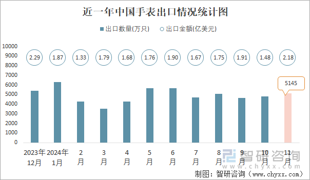 近一年中国手表出口情况统计图