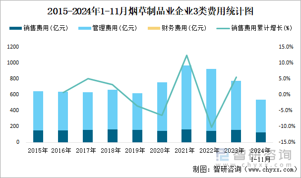 2015-2024年1-11月烟草制品业企业3类费用统计图