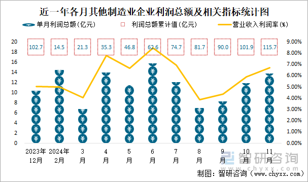 近一年各月其他制造业企业利润总额及相关指标统计图