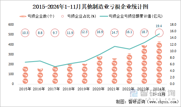 2015-2024年1-11月其他制造业工业亏损企业统计图