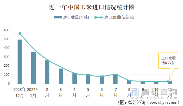 近一年中国玉米进口情况统计图