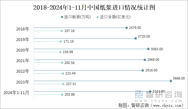 2018-2024年1-11月中国纸浆进口情况统计图