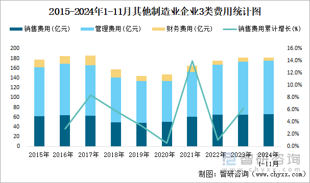 2015-2024年1-11月其他制造业企业3类费用统计图