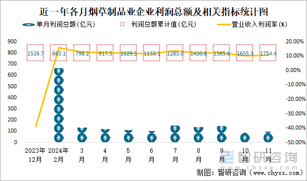 近一年各月烟草制品业企业利润总额及相关指标统计图