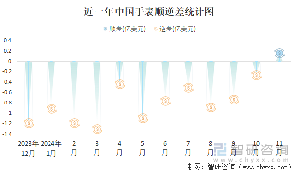 近一年中国手表顺逆差统计图