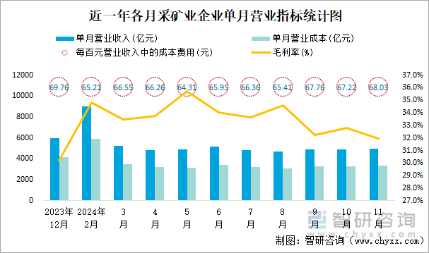 近一年各月采矿业企业单月营业指标统计图