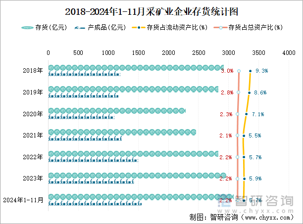 2018-2024年1-11月采矿业企业存货统计图