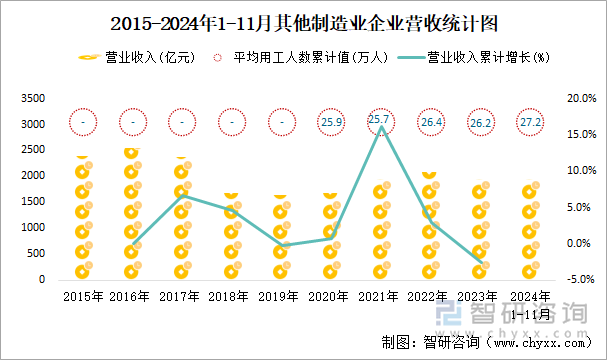 2015-2024年1-11月其他制造业企业营收统计图