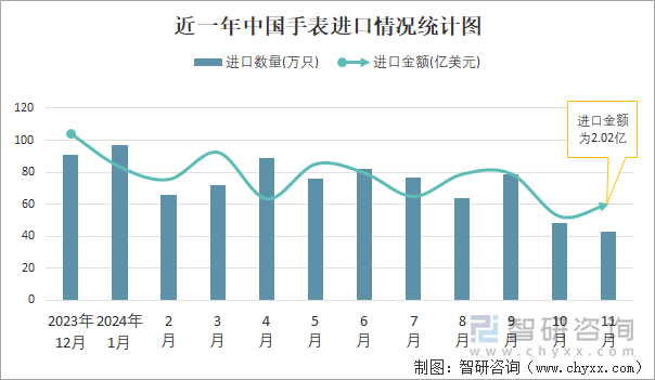 近一年中国手表进口情况统计图