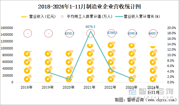 2018-2024年1-11月制造业企业营收统计图