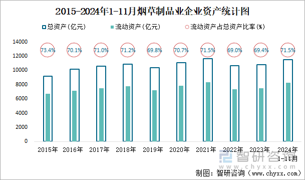 2015-2024年1-11月烟草制品业企业资产统计图