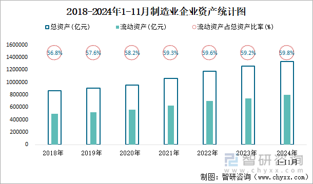 2018-2024年1-11月制造业企业资产统计图