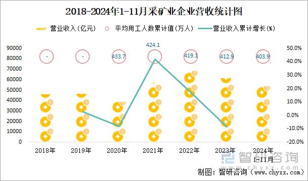 2018-2024年1-11月采矿业企业营收统计图