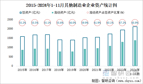 2015-2024年1-11月其他制造业企业资产统计图