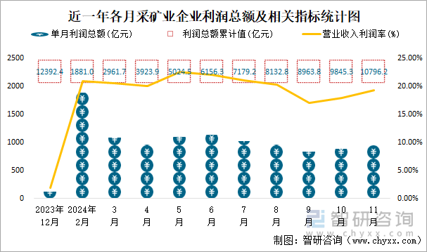 近一年各月采矿业企业利润总额及相关指标统计图