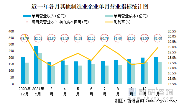 近一年各月其他制造业企业单月营业指标统计图