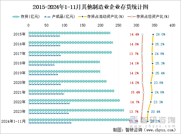 2015-2024年1-11月其他制造业企业存货统计图