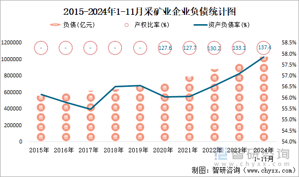 2015-2024年1-11月采矿业企业负债统计图