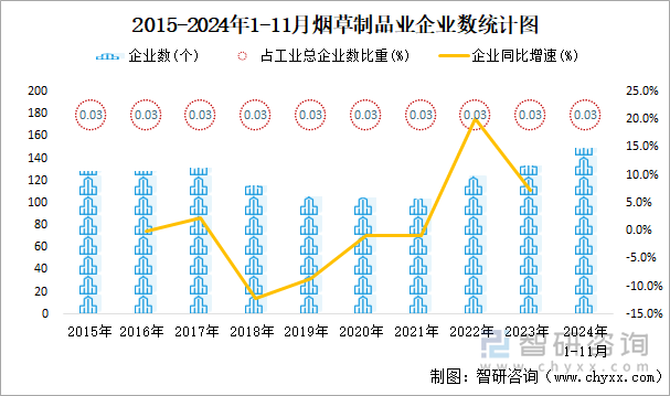 2015-2024年1-11月烟草制品业企业数统计图