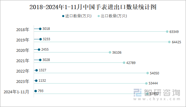 2018-2024年1-11月中国手表进出口数量统计图