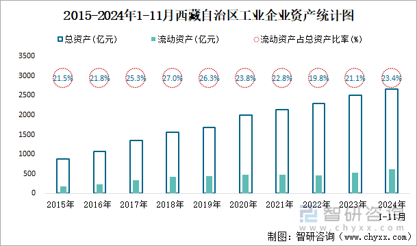 2015-2024年1-11月西藏自治区工业企业资产统计图