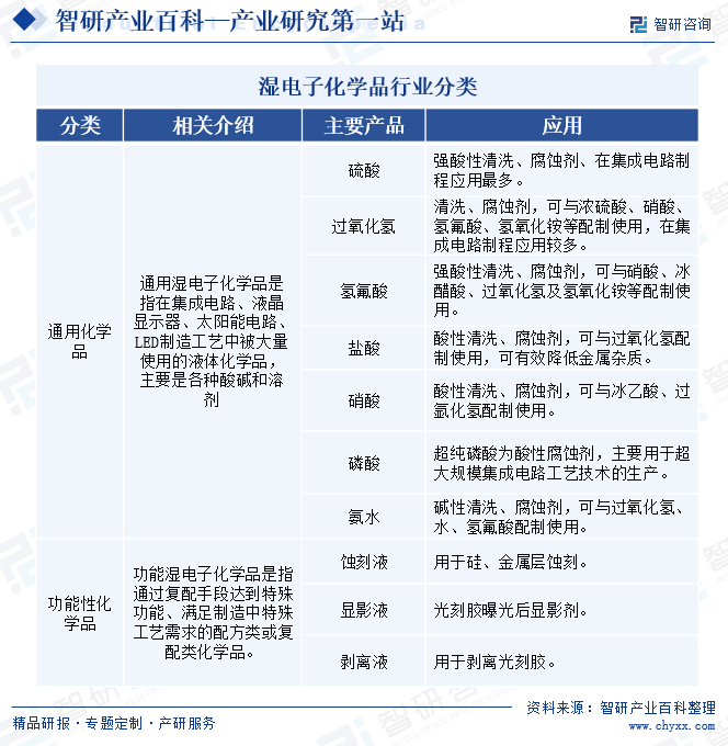 湿电子化学品分类