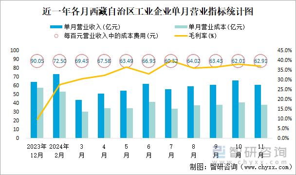 近一年各月西藏自治区工业企业单月营业指标统计图