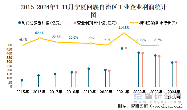 2015-2024年1-11月宁夏回族自治区工业企业利润统计图