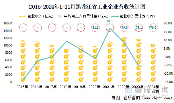 2015-2024年1-11月黑龙江省工业企业营收统计图