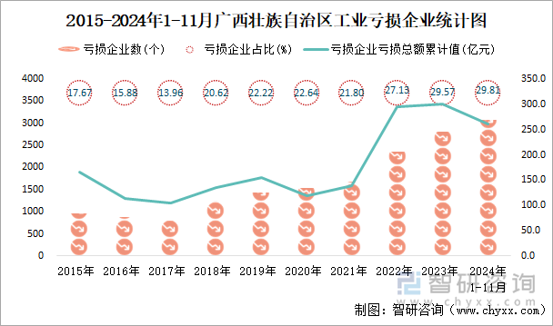 2015-2024年1-11月广西壮族自治区工业亏损企业统计图