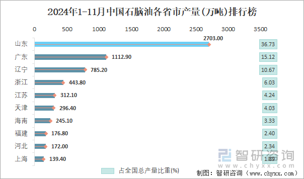 2024年1-11月中国石脑油各省市产量排行榜