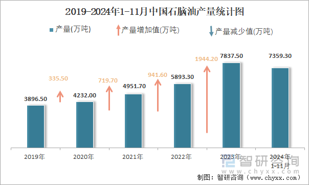 2019-2024年1-11月中国石脑油产量统计图