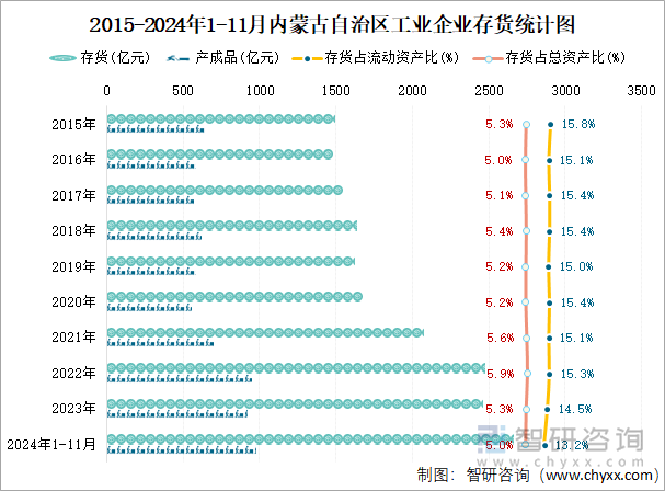 2015-2024年1-11月内蒙古自治区工业企业存货统计图