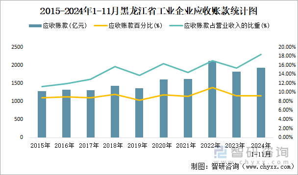 2015-2024年1-11月黑龙江省工业企业应收账款统计图