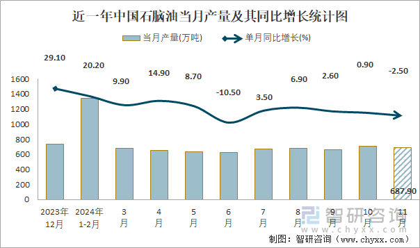 近一年中国石脑油当月产量及其同比增长统计图