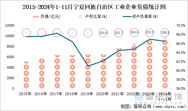 2015-2024年1-11月宁夏回族自治区工业企业负债统计图