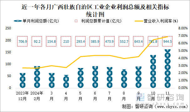 近一年各月广西壮族自治区工业企业利润总额及相关指标统计图